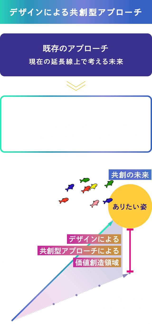 共創型デザインアプローチ。既存のアプローチ：現在の延長線上で考える未来。共創型デザインアプローチ：地域・社会・人々の視点から『ありたい姿』を共に描き、多様な知や経験をつなぎ、融合する。ありたい姿、共創の未来。共創型デザインアプローチによる価値創造領域。現在の延長線上の未来、短期視点の積み重ね。価値創造、現在から未来へ。