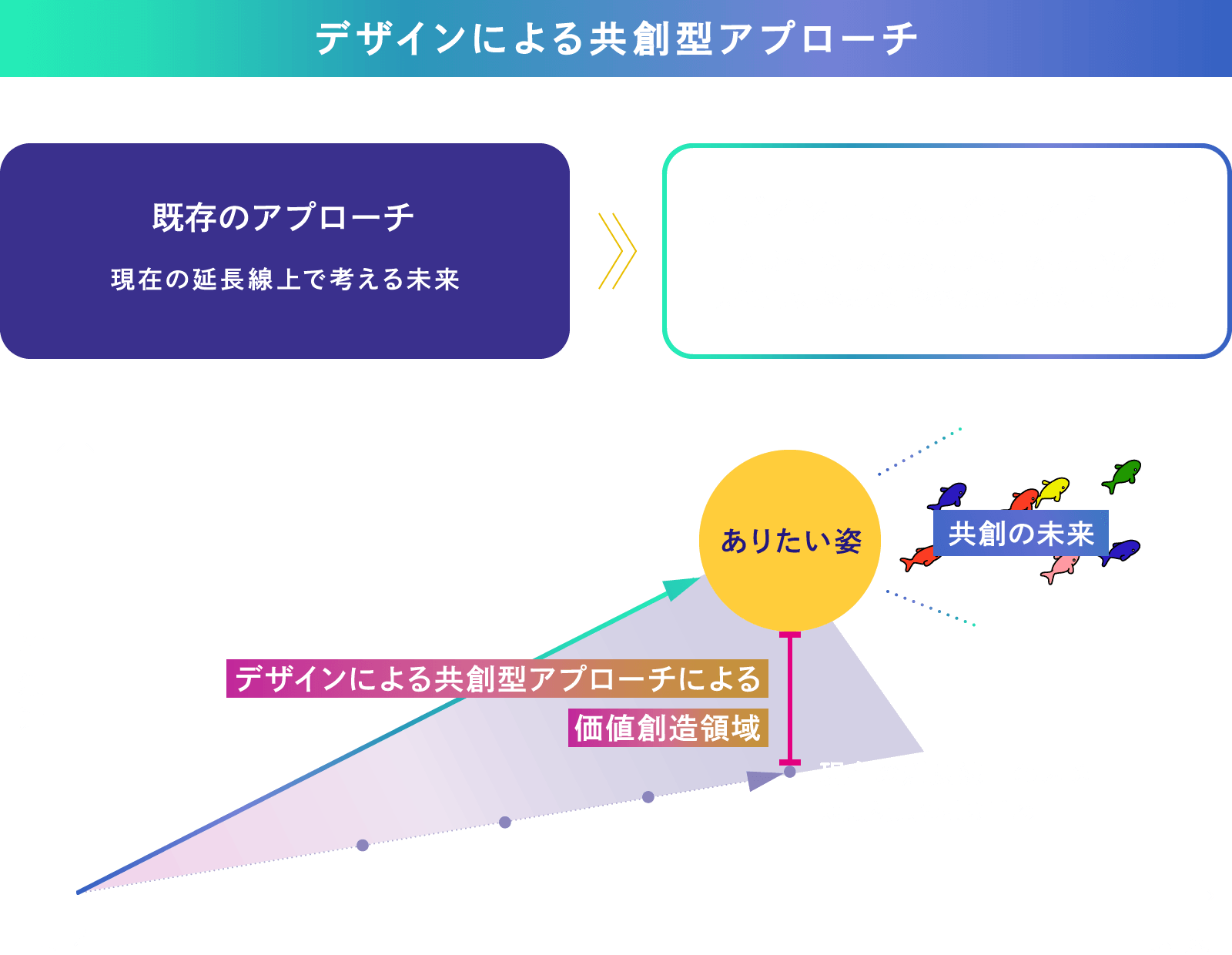 共創型デザインアプローチ。既存のアプローチ：現在の延長線上で考える未来。共創型デザインアプローチ：地域・社会・人々の視点から『ありたい姿』を共に描き、多様な知や経験をつなぎ、融合する。ありたい姿、共創の未来。共創型デザインアプローチによる価値創造領域。現在の延長線上の未来、短期視点の積み重ね。価値創造、現在から未来へ。