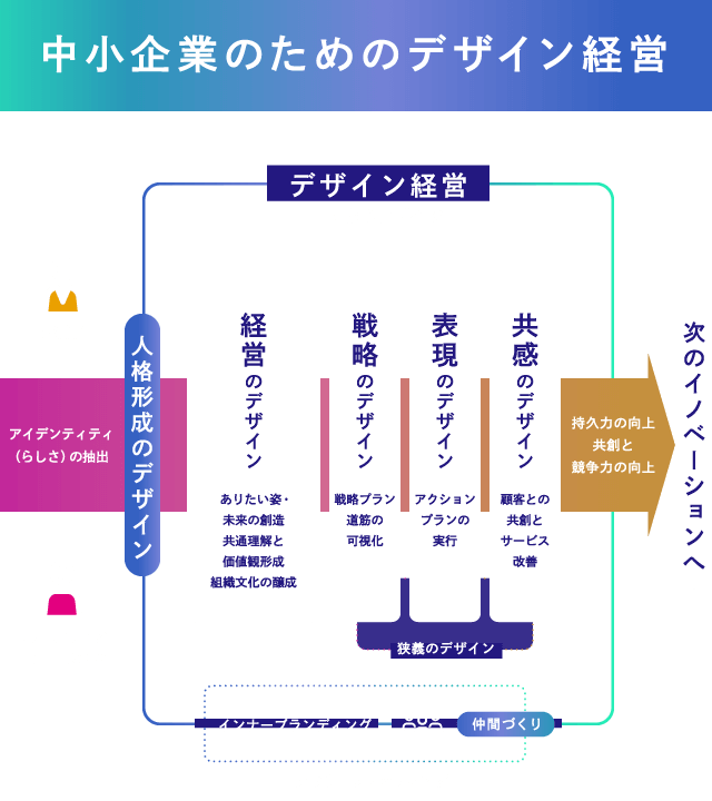 沖縄中小企業のためのデザイン経営。デザイン経営（広義のデザイン）。経営者、最高デザイン責任者（CDO）。アイデンティティ（らしさ）の抽出。人格形成のデザイン。経営のデザイン：ありたい姿・未来の創造、共通理解と価値観形成、組織文化の醸成。戦略のデザイン：戦略プラン、道筋の可視化。表現のデザイン：アクションプランの実行。共感のデザイン：顧客との共創とサービス改善。狭義のデザイン。次のイノベーションへ：持久力の向上、共創と競争力の向上。インナーブランディング、仲間づくり。アウターブランディング。
