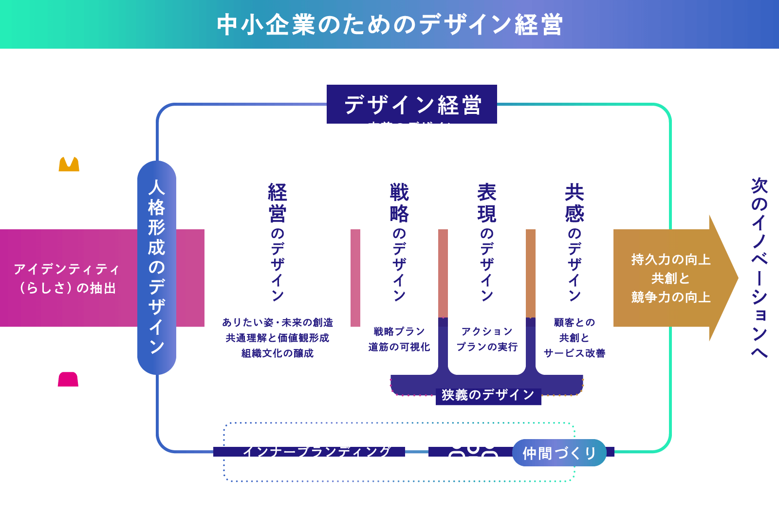 沖縄中小企業のためのデザイン経営。デザイン経営（広義のデザイン）。経営者、最高デザイン責任者（CDO）。アイデンティティ（らしさ）の抽出。人格形成のデザイン。経営のデザイン：ありたい姿・未来の創造、共通理解と価値観形成、組織文化の醸成。戦略のデザイン：戦略プラン、道筋の可視化。表現のデザイン：アクションプランの実行。共感のデザイン：顧客との共創とサービス改善。狭義のデザイン。次のイノベーションへ：持久力の向上、共創と競争力の向上。インナーブランディング、仲間づくり。アウターブランディング。